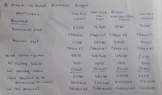 Direct material purchase Budget particolars Required Grates Cunits) Burner subassemblees Cunets) Shelves cunets) eppads fee (