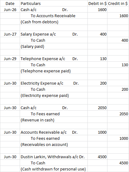 Date Jun-26 Particulars Cash a/c Dr. To Accounts Receivable (Cash from debtors) Debit in $ Credit in $ 1600 1600 Dr. 400 Jun-