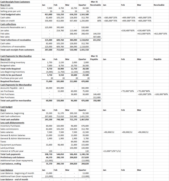 Mar 31 Receivable Jan Jan Feb Mar Receivable 7,000 Feb 8,750 59 516,250 103,250 413,000 Mar 10,750 59 634,250 126,850 507,400