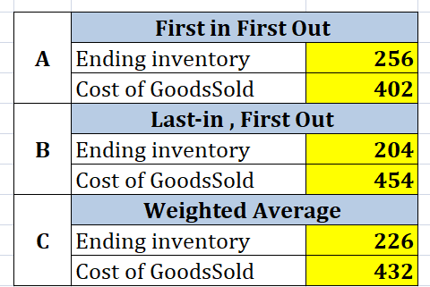First in First Out Ending inventory Cost of GoodsSold 256 A 402 Last-in, First Out BEnding inventory Cost of GoodsSold 204 45
