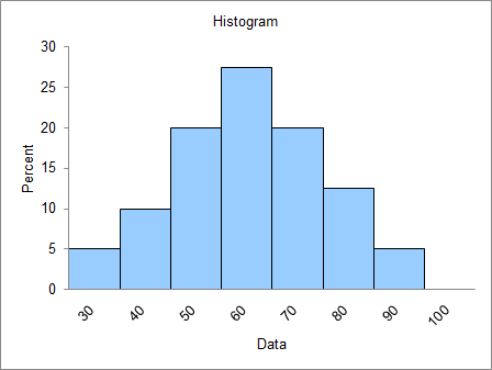 Histogram 30 25 20 Percent 15 10 ת_ 0 80 30 40 100 50 60 70 90 Data