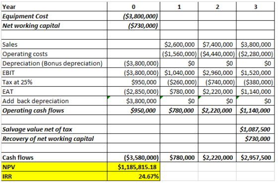 Year Equipment Cost Net working capital ($3,800,000) ($ 730,000) $0 Sales Operating costs Depreciation (Bonus depreciation) |