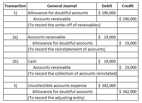 Credit Transaction 1) General Journal Debit Allowance for doubtful accounts $ 190,000 Accounts receivable (To record the writ