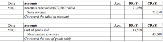 Acc.
CR.(S)
Date
Mar, 1
DR.(S)
71,050
Accounts
Accounts receivables($72,500x98%)
Sales revenue
(To record the sales on accoun