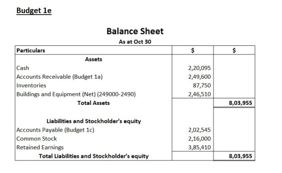 Budget le Balance Sheet As at Oct 30 Particulars Assets Cash Accounts Receivable (Budget 1a) Inventories Buildings and Equipm