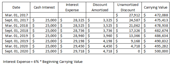 Date Cash Interest Mar. 01, 2017 Sept. 01, 2017 $ Mar. 01, 2018 $ Sept. 01, 2018 $ Mar. 01, 2019 $ Sept. 01, 2019 $ Mar. 01,