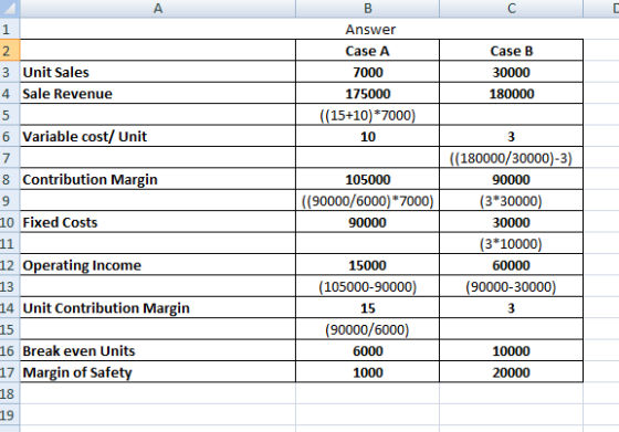 3 Unit Sales 4 Sale Revenue Answer Case A 7000 175000 ((15+10)*7000) 10 Case B 30000 180000 6 Variable cost/ Unit 8 Contribut