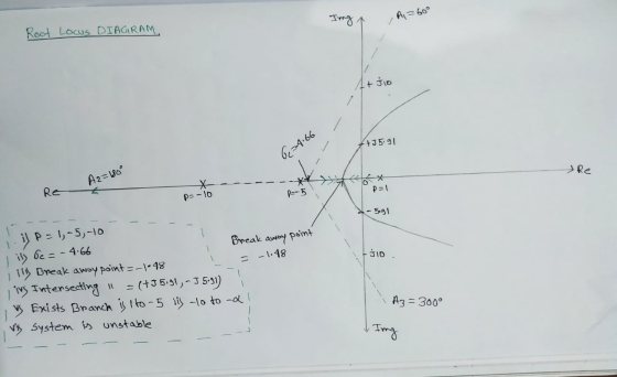 Ing / A260° Root Locus DIAGRAM, It Jio +35.91 624.66 Re A2= 180° Re D=1 PP-10 - 591 i) P = 1, 5-10 I is bc =- slo = -1.48 4.6