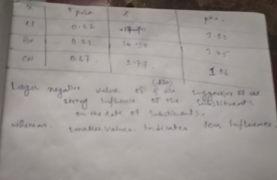 0.67 Lager negative value then the on the rate of substinents. I malles values. Indientes tens Influences