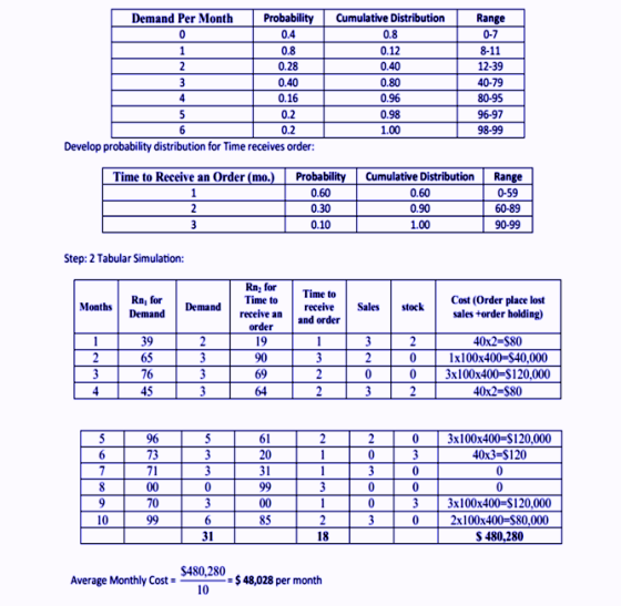 Demand Per Month Range Probability 0.4 0-7 1 0.8 2 0.28 0.40 0.16 L5 0.2 6 Develop probability distribution for Time receives