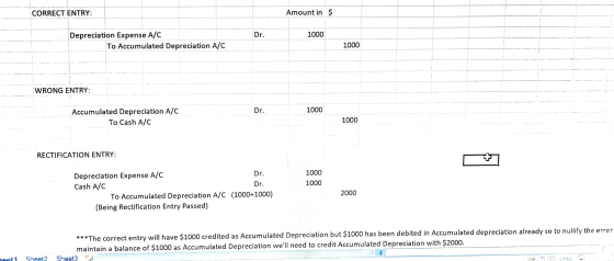 CORRECT ENTRY: Amount in $ Dr. 1000 Depreciation Expense A/C To Accumulated Depreciation A/C 1000 WRONG ENTRY: Dr. 1000 Accum