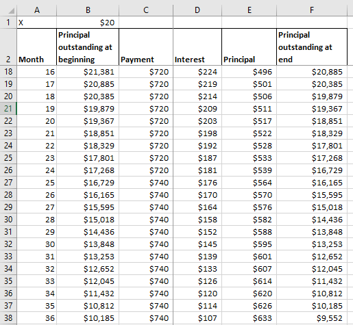 Principal $496 $501 $506 ДА В 1 X $20 Principal outstanding at 2 Month beginning Payment 16 $21,381 $720 17 $20,885 $720 $20,