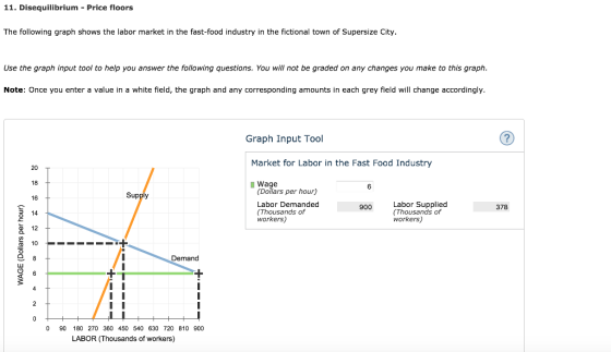 11. Disequilibrium - Price floors The following graph shows the labor market in the fast-food industry in the fictional town of Supersize City Use the graph input tool to help you answer the following questions. You will not be graded on any changes you make to this graph Note: Once you enter a value in a white field, the graph and any corresponding amounts in each grey field will change accordingly Graph Input Tool Market for Labor in the Fast Food Industry 20 Wage (Dollars per hour) 6 Supply Labor Demanded Thousands of workers) Labor Supplied Thousands of workers) 900 378 12 1 10 Demand 0 90 180 270 360 450 540 630 720 810 900 LABOR (Thousands of workers)