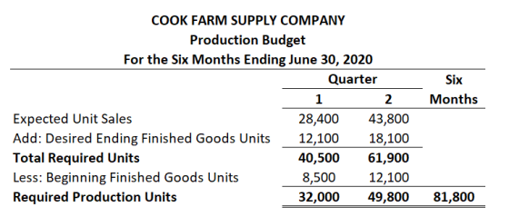 Six 1 Months COOK FARM SUPPLY COMPANY Production Budget For the Six Months Ending June 30, 2020 Quarter 2 Expected Unit Sales
