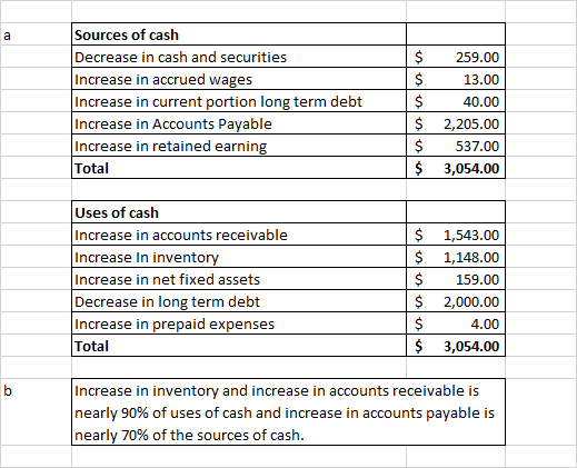Sources of cash Decrease in cash and securities Increase in accrued wages Increase in current portion long term debt Increase