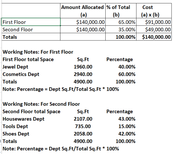 Amount Allocated % of Total Cost (a) x (b) First Floor Second Floor Totals $140,000.00 $140,000.00 65.00% 35.00% 100.00% $91,