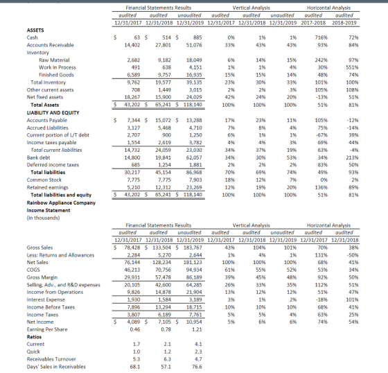 Financial Statements Results Vertical Analysis Horizontal Analysis audited audited unaudited audited audited unaudited audite