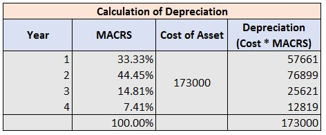 Calculation of Depreciation Year MACRS Cost of Asset AWNE Depreciation (Cost * MACRS) 57661 76899 25621 12819 173000 33.33% 4