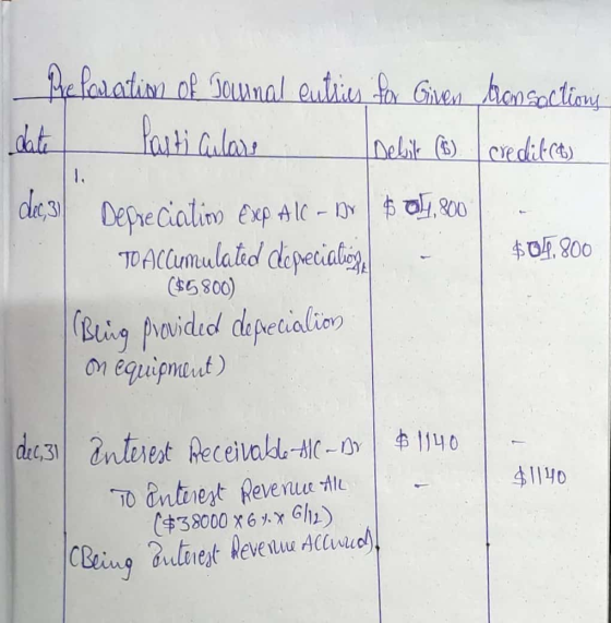 Preparation of Journal entries for Given transactions date Delik (6) creditit) Particulare $0.800 dec, 31 Depreciatim exep AL