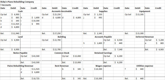Date Date Credit Date Credit Rickys Piano Rebuilding Company T Accounts Date Debit Date Credit Cash Op bal $ 6,900 $ 865 h $