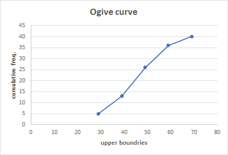 Ogive curve 45 40 35 30 25 cumulative freq. 20 15 10 5 0 0 10 20 60 70 80 30 40 50 upper boundries