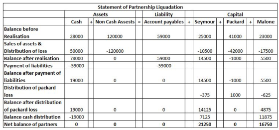 Statement of Partnership Liquadation Assets Liability Capital + Non Cash Assests = Account payables + Seymour + Packard + Cas