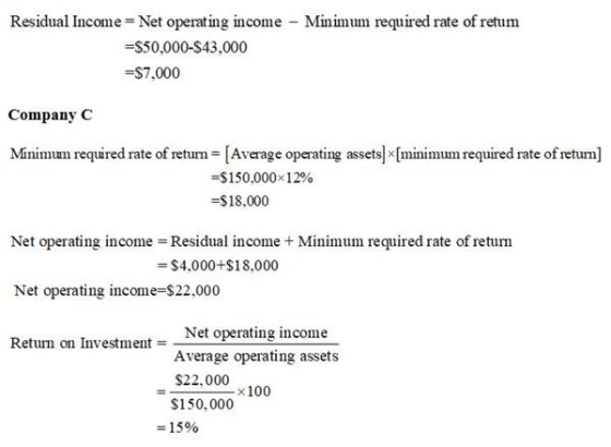Residual Income Net operating income - Minimum required rate of retum =$50,000-$43,000 =$7,000 Company C Minimum required rat