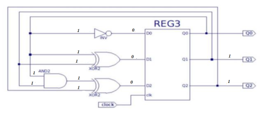 REG3 0 DO 00 QO 1 0 1 DI 01 Q1 XORZ 1 AND 2 1 1 0 1 D2 Q2 Q2 XORZ cik clock