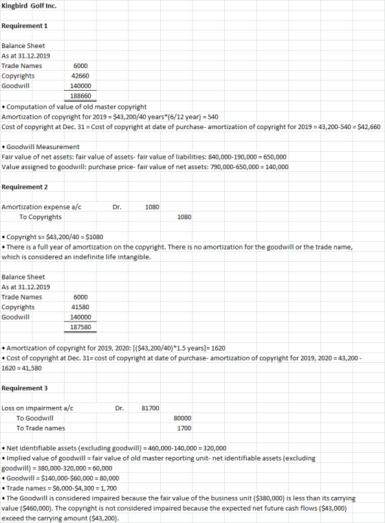 Kingbird Golf Inc. Requirement 1 Balance Sheet As at 31.12.2019 Trade Names 6000 Copyrights 42660 Goodwill 140000 188660 • Co