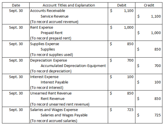 Credit Date Sept. 30 $ Debit 1,100 $ 1,100 Sept. 30 1,000 $ 1,000 Sept. 30 850 $ 850 Sept. 30 Account Titles and Explanation