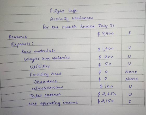 flight Cafe Activity variances for the Mouth Ended July 31 $ 4,400 Revenue $1,900 $ 200 $ So Expenses: Raw materials wages an
