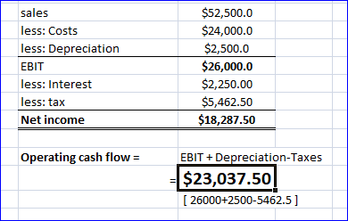 $52,500.0 sales $24,000.0 less: Costs less: Depreciation $2,500.0 $26,000.0 EBIT $2,250.00 less: Interest $5,462.50 less: tax