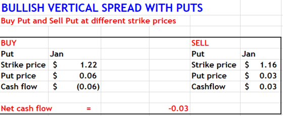 BULLISH VERTICAL SPREAD WITH PUTS Buy Put and Sell Put at different strike prices BUY Put Jan Strike price $ Put price $ Cash