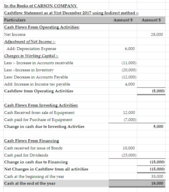 In the Books of CARSON COMPANY Cashflow Statement as at 31st December 2017 using Indirect method: Particulars Cash Flows From