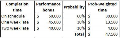 Prob-weighted Completion Performance Probability time bonus time On schedule One week late Two week late 60%$ 30% $ 10% $ $ 5