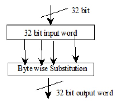 K 32 bit 32 bit input word Byte wise Substitution 32 bit output word
