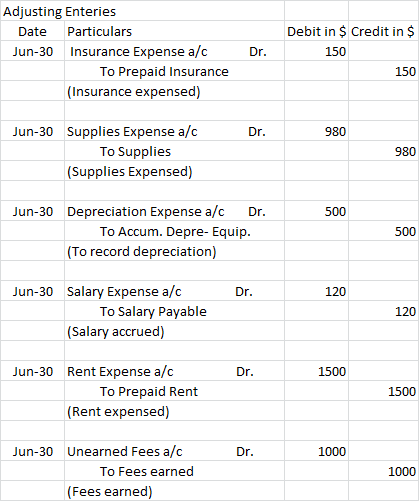Adjusting Enteries Date Particulars Jun-30 Insurance Expense a/c To Prepaid Insurance (Insurance expensed) Dr. Debit in $ Cre