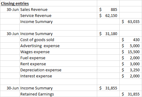 Closing entries 30-Jun Sales Revenue Service Revenue Income Summary $ 885 $ 62,150 $ 63,035 $ 31,180 30-Jun Income Summary Co
