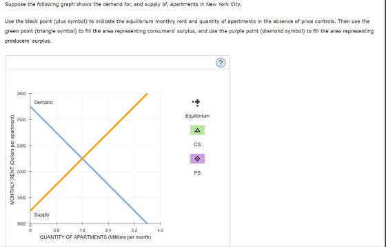 Suppose the following graph shows the demand for, and supply of, apartments in New York City. Use the black point (plus symbol) to indicate the equilibrium monthly rent and quantity of apartments in the absence of price controls. Then use the green point (triangle symbol) to fill the area representing consumers surplus, and use the purple point (diamond symbol) to fill the area representing producers surplus Demand Equilibrium 2400 CS 2200 PS Z 2000 1800 Supply 1600 1.6 2.4 3.2 4.0 5 0.8 QUANTITY OF APARTMENTS (Millions per month)