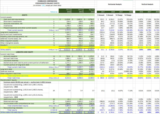 STARBUCKS CORPORATION CONSOLIDATED BALANCE SHEETS (in millions USD, except per share data) Horizontal Analysis Vertical Analy
