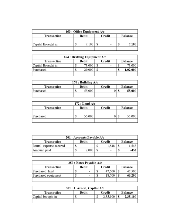 163 : Office Equipment Alc Debit Credit Transaction Balance Capital Brought in $ 7,100 $ $ 7,100 Transaction Capital Brought