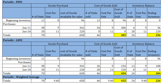 Periodic : FIFO Goods Purchasd Cost of Goods Sold Inventory Balance Cost of Cost Per Ending of Units # of cost of Goods Goods