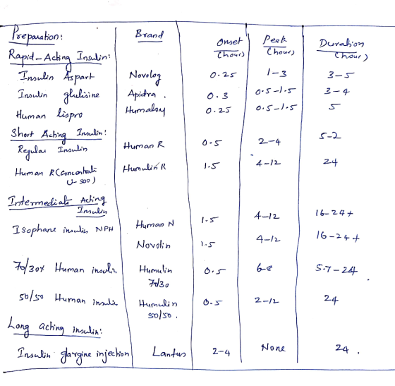 Onset Chour) Pesk Chour) Duration Thour) Novolog 0.25 3- 5 1-3 005-2-5 3-4 0.3 0.25 کا کہ Preparation: Brand Rapid-Acting Ins
