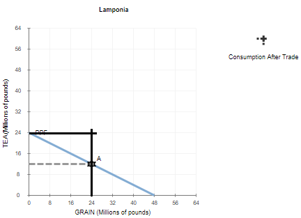 Lamponia Consumption After Trade TEA (Millions of pounds) 0 8 56 64 16 24 32 40 4 8 GRAIN (Millions of pounds)