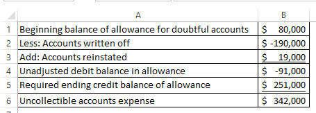 1 Beginning balance of allowance for doubtful accounts 1$ 80,000 2 Less: Accounts written off $ 190,000 3 Add: Accounts reins