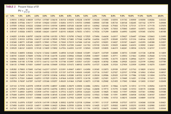 TABLE 2 Present Value of $1 PV 0.0% 0.91743 0.0% 0.90909 11.0% 0.90090 12.0% 0.89286 20.0% 0.83333 n/i 1.0% 1.5% 2.0% 2.5% 3.