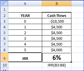 A YEAR 0 1 2 3 Cash flows -$18,500 $4,500 $4,500 $4,500 $4,500 $4,000 6% IRR IRR(B3:38)