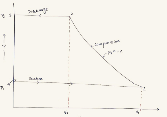 Discharge P2 3 2 P compression 1 k prn=c Suction > 4 P 1 V2 Vi