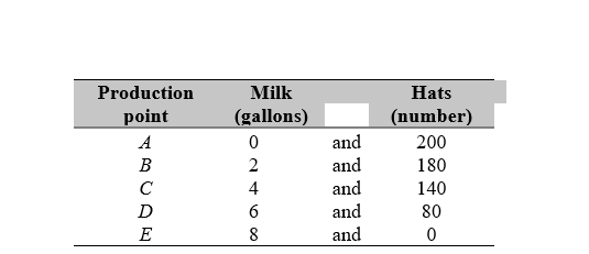 Production point Milk (gallons) Hats (number) 200 180 140 80 0 0 and and and and and 4