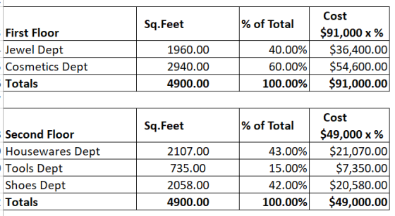 Cost Sq.Feet % of Total $91,000 x % First Floor Jewel Dept Cosmetics Dept Totals 1960.00 2940.00 4900.00 40.00% 60.00% 100.00